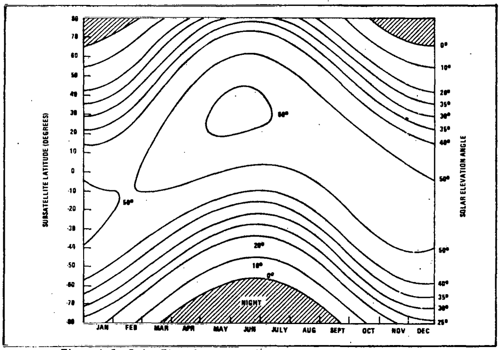 Solar Elevation Angle History as a Function of Subsatellite Latitude - Descending Node at 9:30 am.