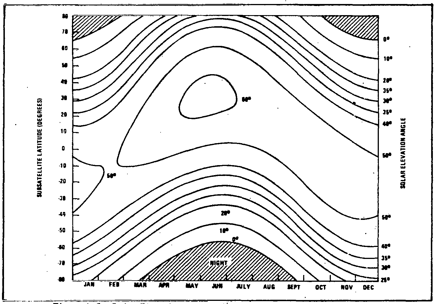 Solar Elevation Angle History as a Function of Subsatellite Latitude - Descending Node at 9:30 am.