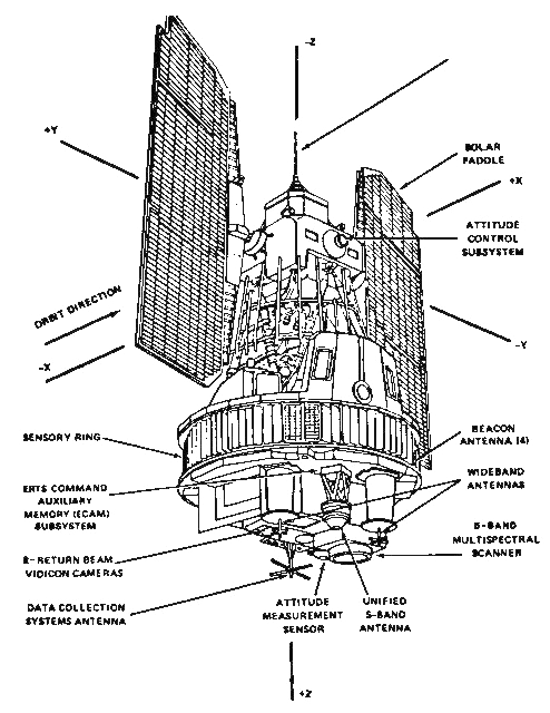 Technical line drawing of the Landsat 1 satellite (originally called ERTS-1) with labeled components including solar paddles, sensory ring, return beam vidicon cameras, multispectral scanner, attitude control subsystem, and various antennas. The illustration shows coordinate axes and the satellite's orbit direction.