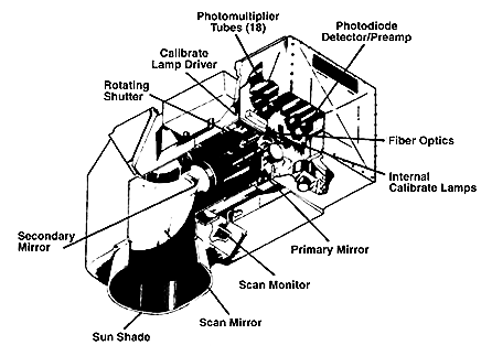 Technical diagram showing the internal components of the Multispectral Scanner System (MSS) used on Landsat satellites. The exploded view illustration labels key parts including photomultiplier tubes, mirrors, fiber optics, detectors, and calibration equipment.