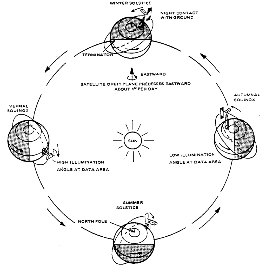 Like all of the Landsat satellites, Landsat-6 would have been in a sunscreen orbit had its launch been successful. The L6 Handbook tells us, “Establishment of the sun-synchronous orbit provides for minimal variation of solar illuminations at the spacecraft and at the observed Earth scene. This occurs because of the near constancy of the geometry between the orbit plane and the sun vector. By achieving the correct combinations of altitude and orbit inclination, the orbit will precess about the geographic North Pole in the same direction (west to east) and at the same annual rate as the apparent Sun’s motion relative to the Earth. The geometry of the orbit-Earth-Sun relationship by season is shown in [this figure]. This figure also indicates how ground scene illumination is affected by changes in season. Such seasonal variations also have an impact on illumination at the spacecraft.”