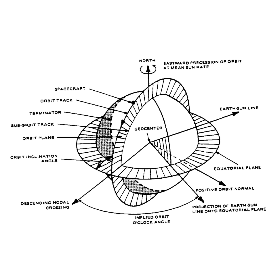 Schematic diagram illustrating the geometry of a sun-synchronous orbit for the morning descending node of Landsat.