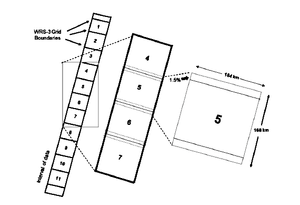 Diagram showing satellite imagery grid systems with WRS (Worldwide Reference System) grid boundaries. On the left is a vertical strip of 11 numbered scenes, and to the right is a wider strip with scenes 4-7 visible. A detailed view shows a single scene (#5) with dimensions of 185 km width and 184 km height, with a 7.5% overlap between adjacent scenes.