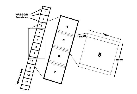 Diagram showing satellite imagery grid systems with WRS (Worldwide Reference System) grid boundaries. On the left is a vertical strip of 11 numbered scenes, and to the right is a wider strip with scenes 4-7 visible. A detailed view shows a single scene (#5) with dimensions of 185 km width and 184 km height, with a 7.5% overlap between adjacent scenes.
