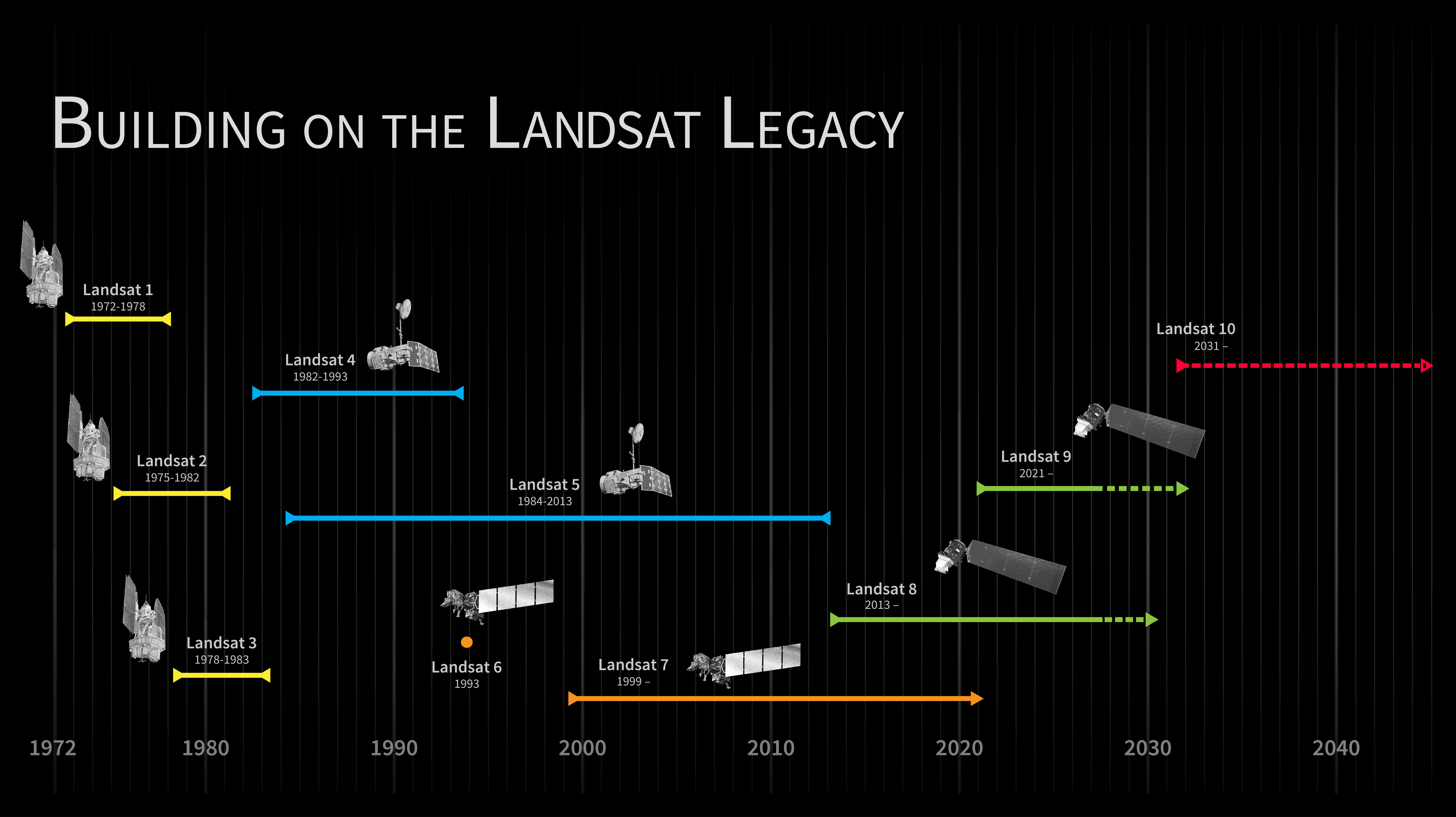 Timeline of the Landsat program, beginning with the launch of Landsat 1 in 1972. Landsat 10 is expected to launch in 2031. As the tenth Landsat mission, it will continue the legacy of the Landsat program.