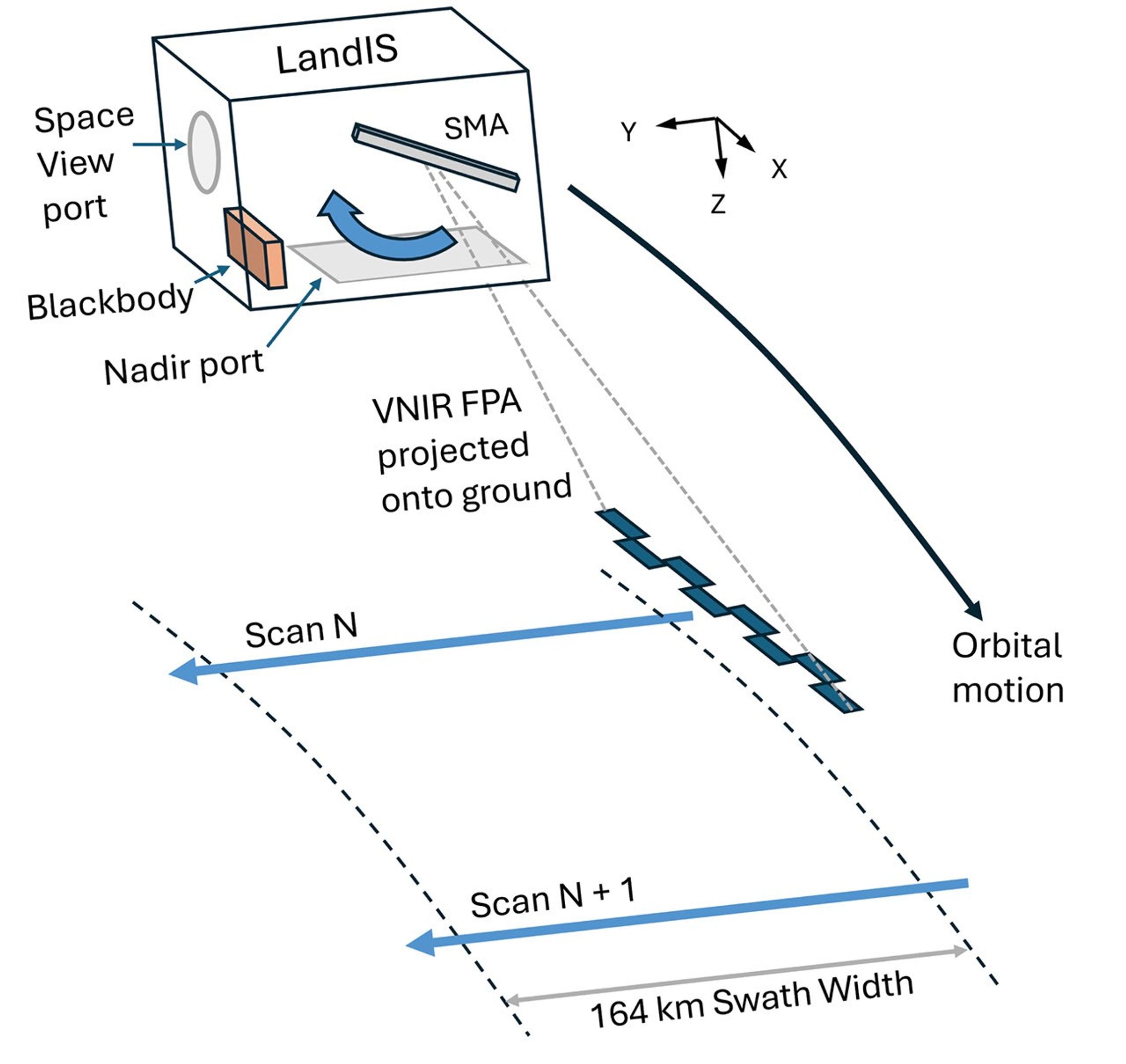 Illustration of the LandIS whiskbroom scanning concept. The SMA scans the 164 km Earth swath followed by a blackbody and deep space image acquisition before returning to the home position for the next scan.