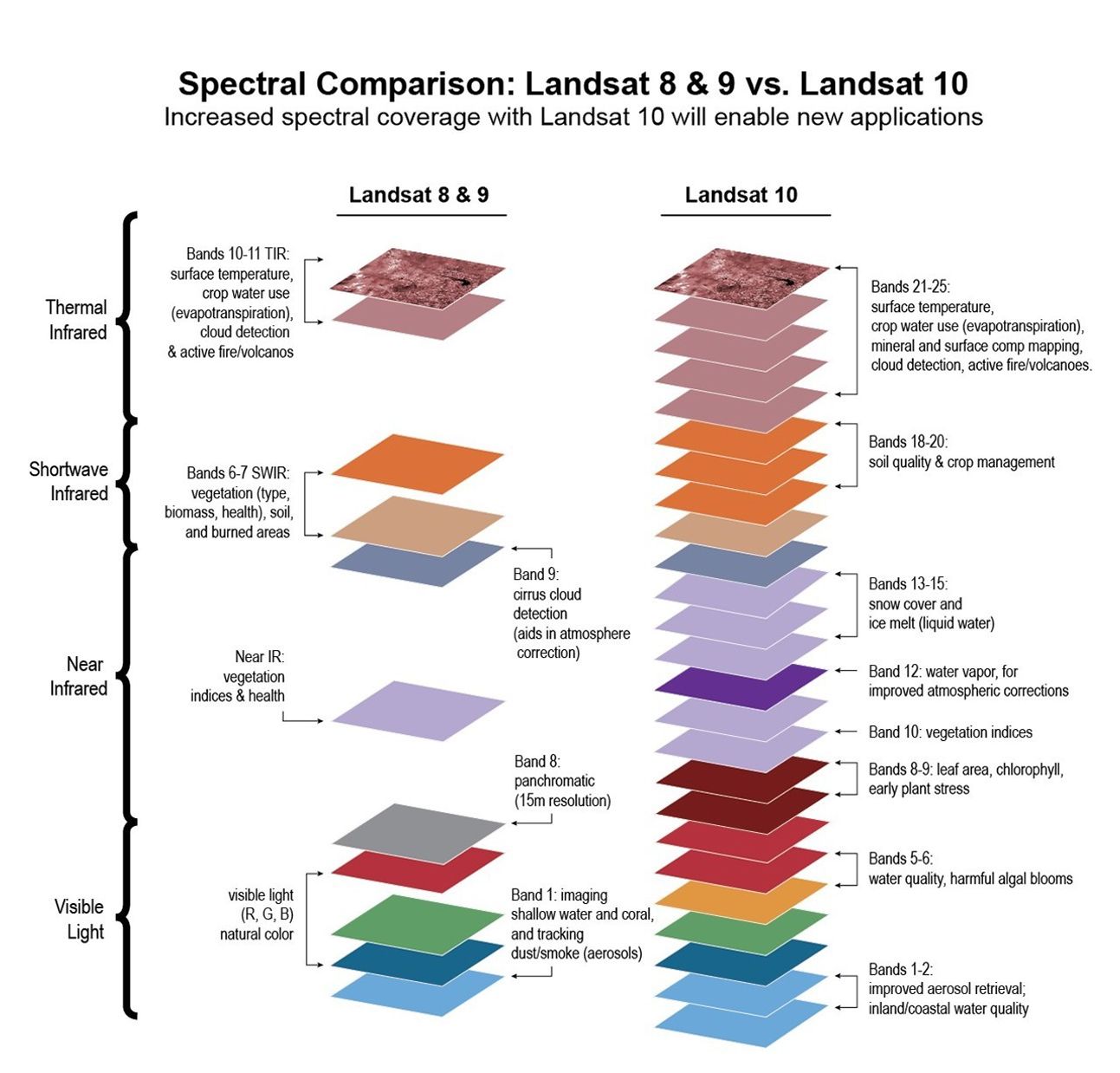 Spectral comparisons between Landsat 8/9 and Landsat 10. Spectral bands refer to the wavelengths of light that Landsat instruments measure. When an instrument measures a range of wavelengths, it provides details about different features on the ground. Landsat 10 will acquire 26 bands, 15 more bands than the two previous satellite observatories.