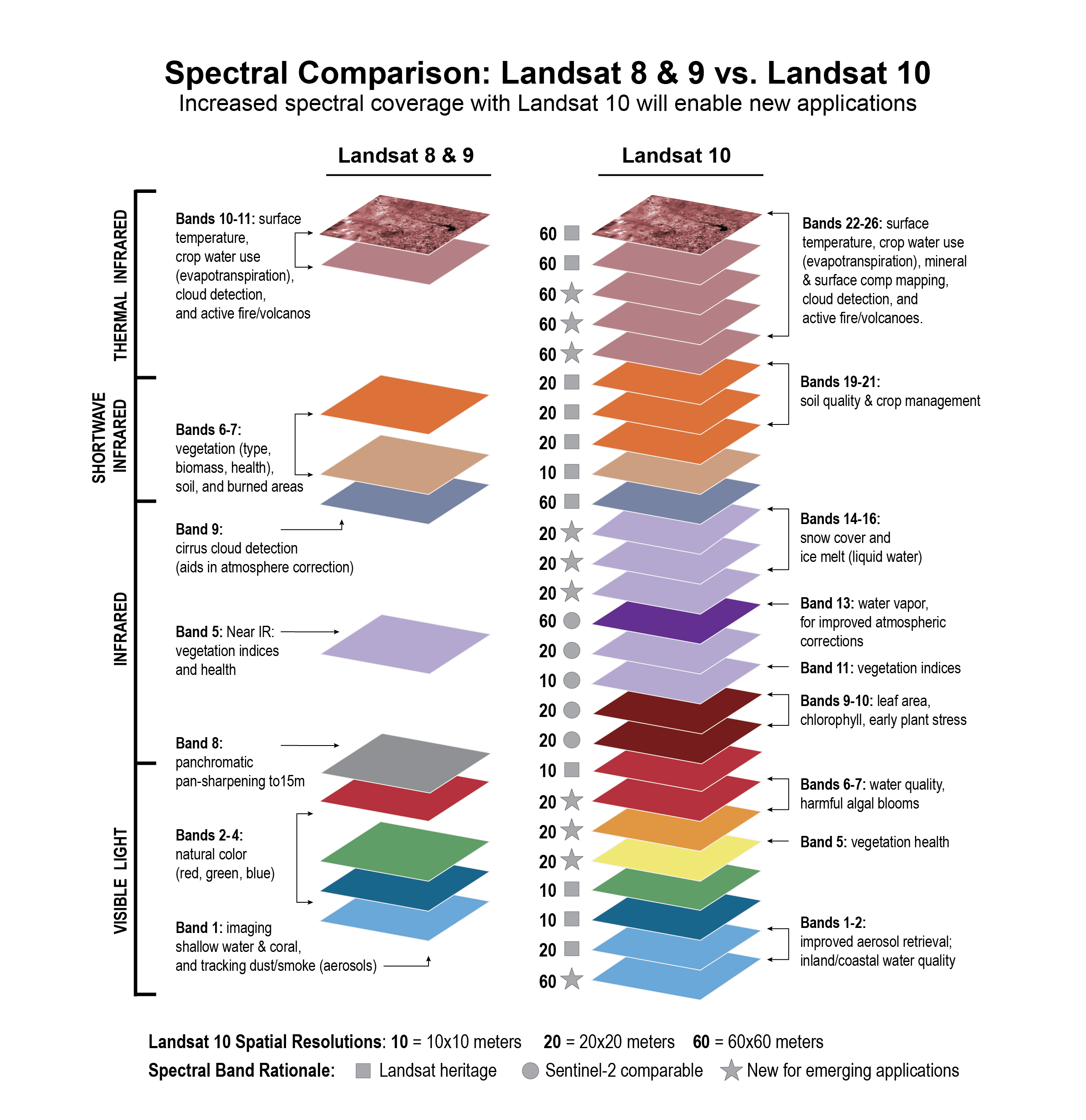 Graphic showing the spectral differences between the Landsat 8 and 9 vs. Landsat 10 satellites. Landsat 8/9 are on the left side of the chart and shows 11 bands stacked on top of each other whereas the Landsat 10 column shows 26 bands stacked on top of each other.