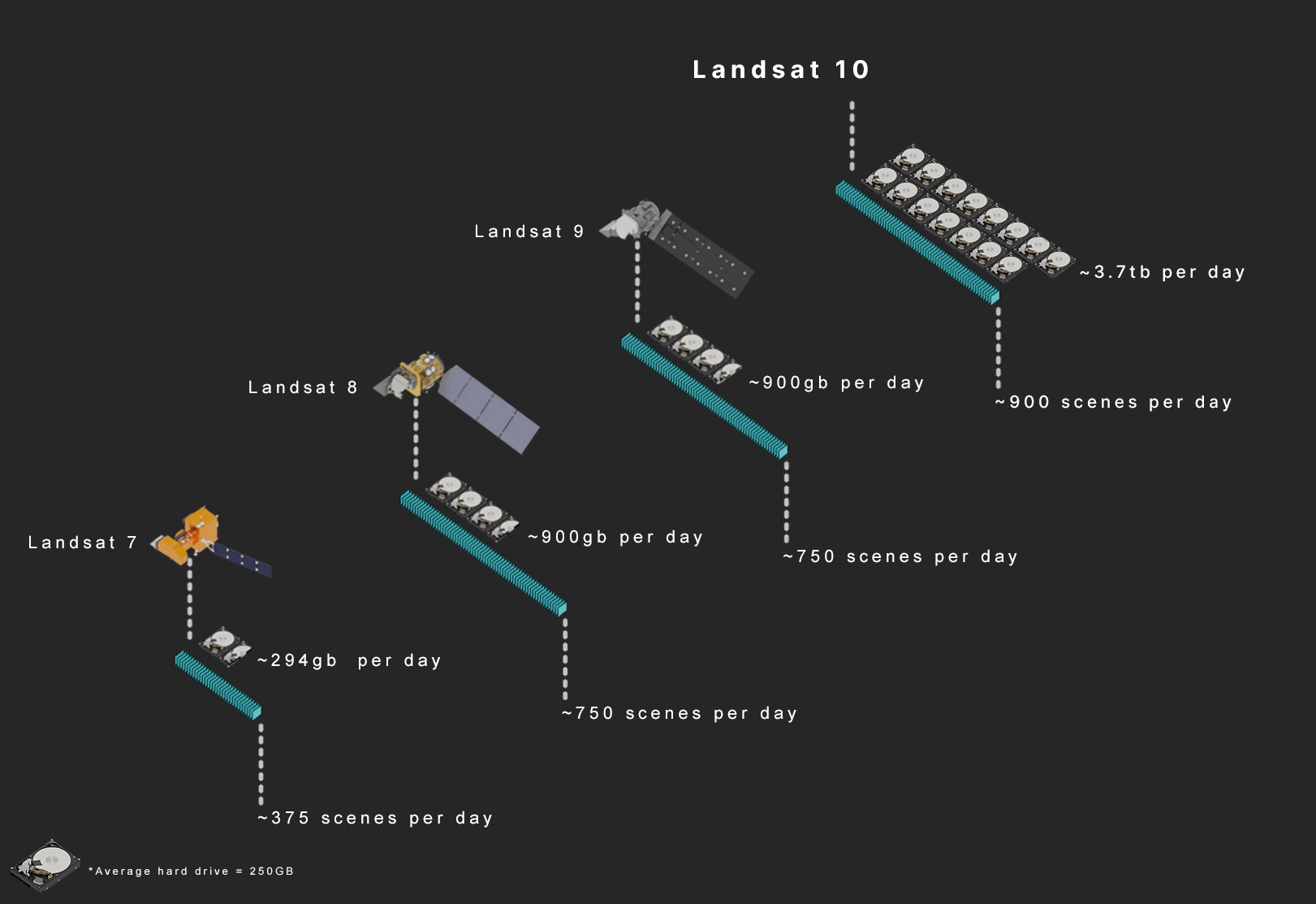 A comparative graphic of daily Landsat data volumes, spanning from Landsat 7 to the upcoming Landsat 10, highlighting the dramatic increase to an expected 3.7 terabytes of data acquired per day.