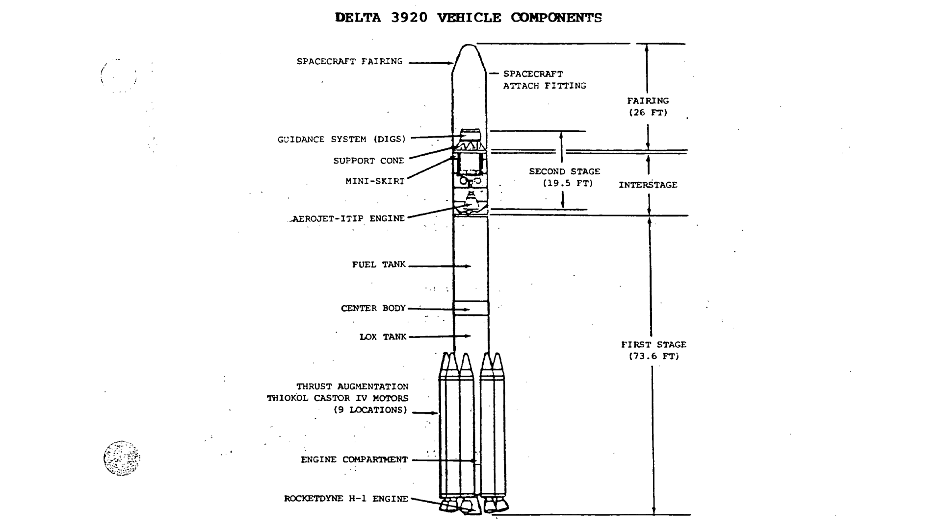 Technical diagram of the Delta 3920 rocket showing a complete side-view schematic with labeled components from top to bottom: spacecraft fairing and attach fitting at the top, guidance system, support cone, mini-skirt, Aerojet-ITIP engine, fuel tank, center body, and LOX tank in the second stage section, and thrust augmentation Thiokol Castor IV motors, engine compartment, and Rocketdyne H-1 engine in the first stage section. Height measurements indicate the second stage is 19.5 feet, interstage is 26 feet, and first stage is 73.6 feet.