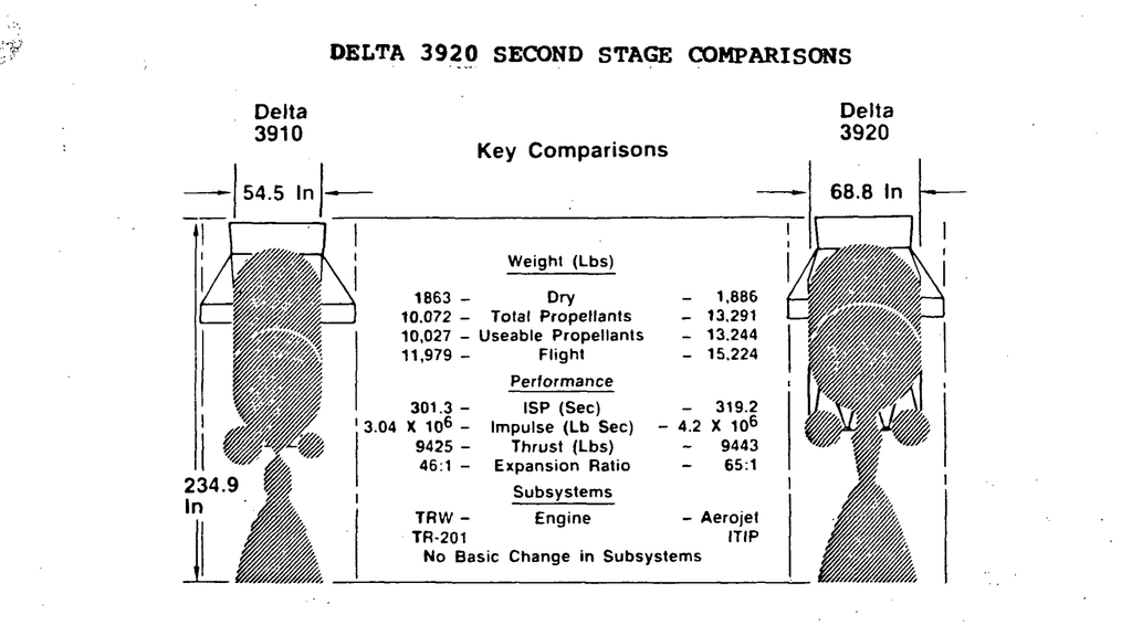 Engineering comparison between Delta 3910 and Delta 3920 second stage rockets, showing dimensional differences and performance specifications including weight, thrust, and propellant capacities.