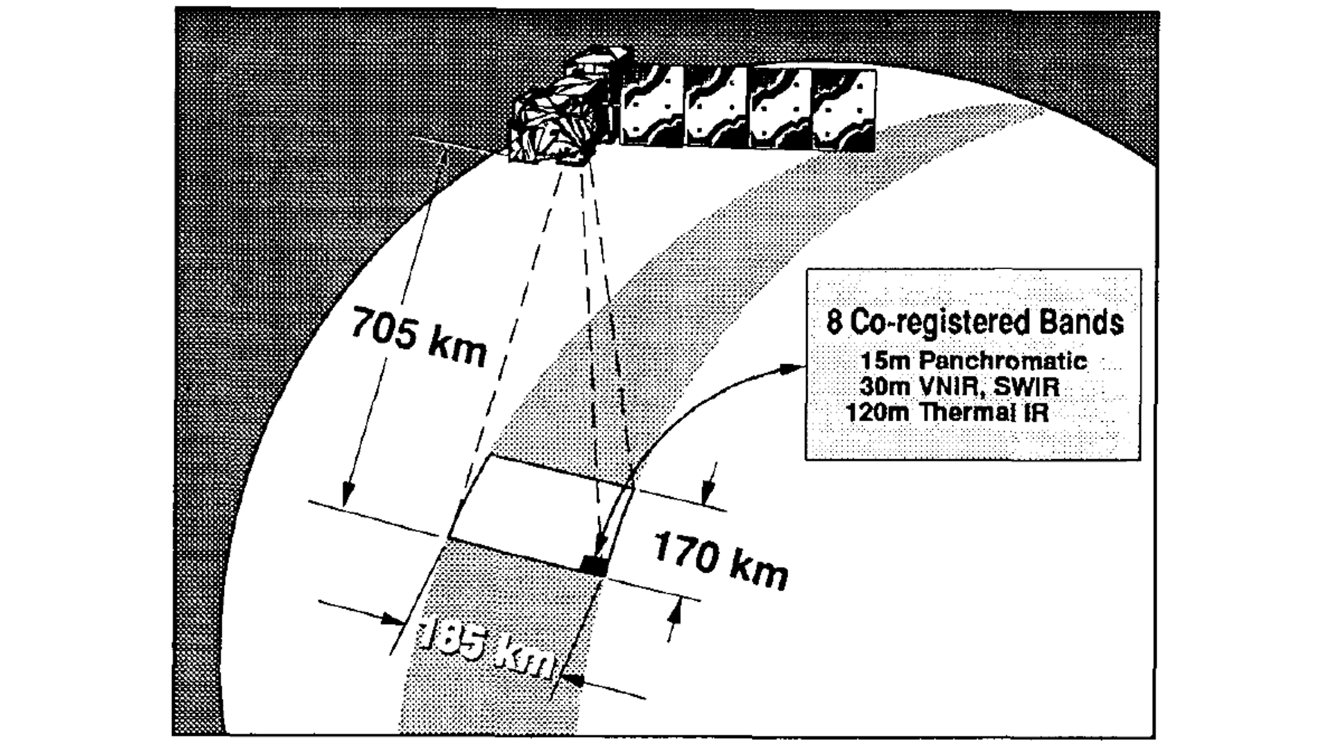 A diagram showing ETM Scanning Geometry for Landsat 6