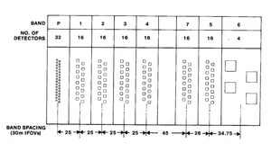 A diagram of the focal plane projection on ground track for Landsat-6.