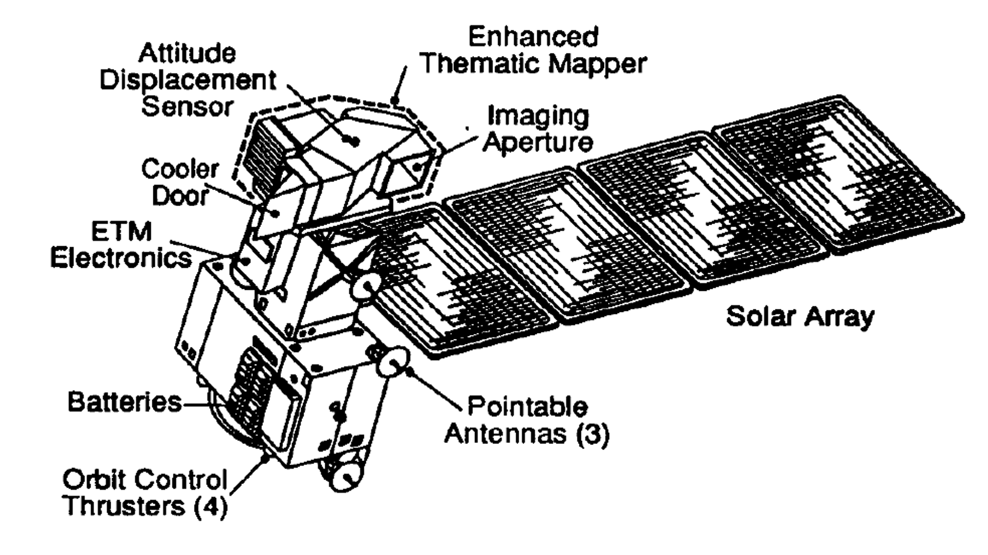 A black and white diagram showing a Fully-Deployed On-Orbit Landsat 6 Configuration.