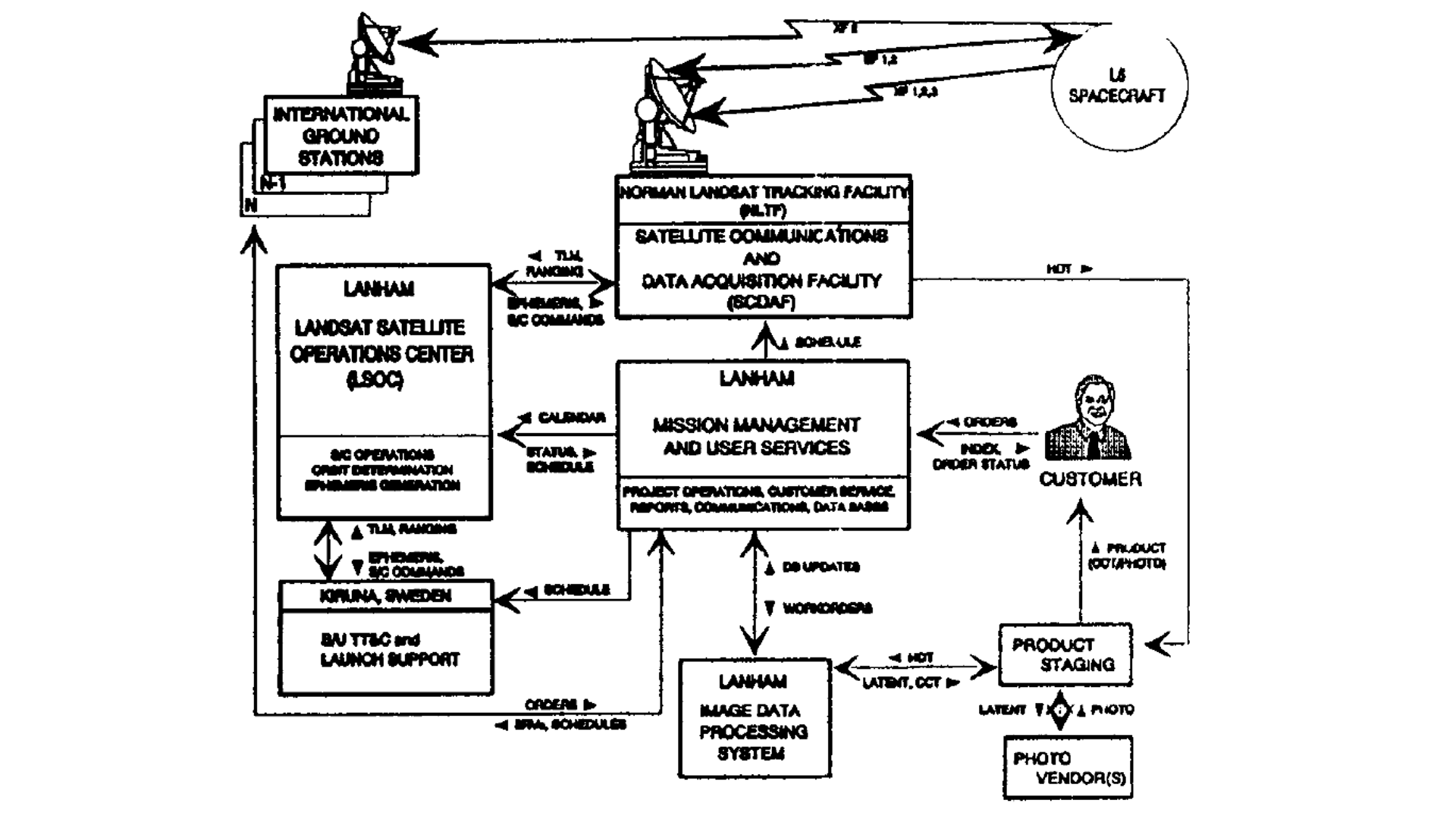 A black and white diagram showing the Landsat 6-Era Ground/Space System Configuration.