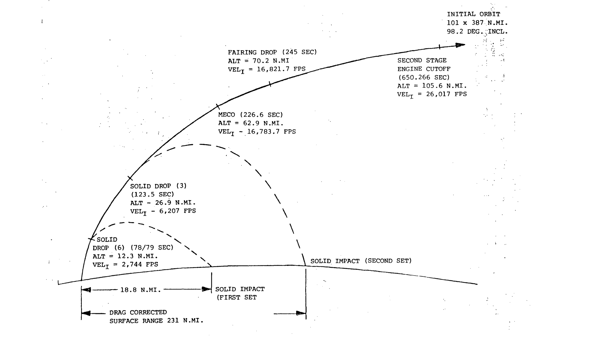 Technical diagram showing the launch trajectory profile for Landsat-D mission. The curved flight path displays key mission events with timestamps, altitudes, and velocities: solid rocket booster drops at various stages (78/79 seconds at 12.3 N.MI altitude, 123.5 seconds at 26.9 N.MI altitude), MECO (Main Engine Cutoff) at 226.6 seconds reaching 62.9 N.MI altitude, fairing drop at 245 seconds at 70.2 N.MI altitude, and second stage engine cutoff at 650.266 seconds reaching 105.6 N.MI altitude. The trajectory ends at the initial orbit of 101 x 387 N.MI at 98.2 degrees inclination. Ground range measurements show 18.8 N.MI to first solid impact and 231 N.MI drag corrected surface range.