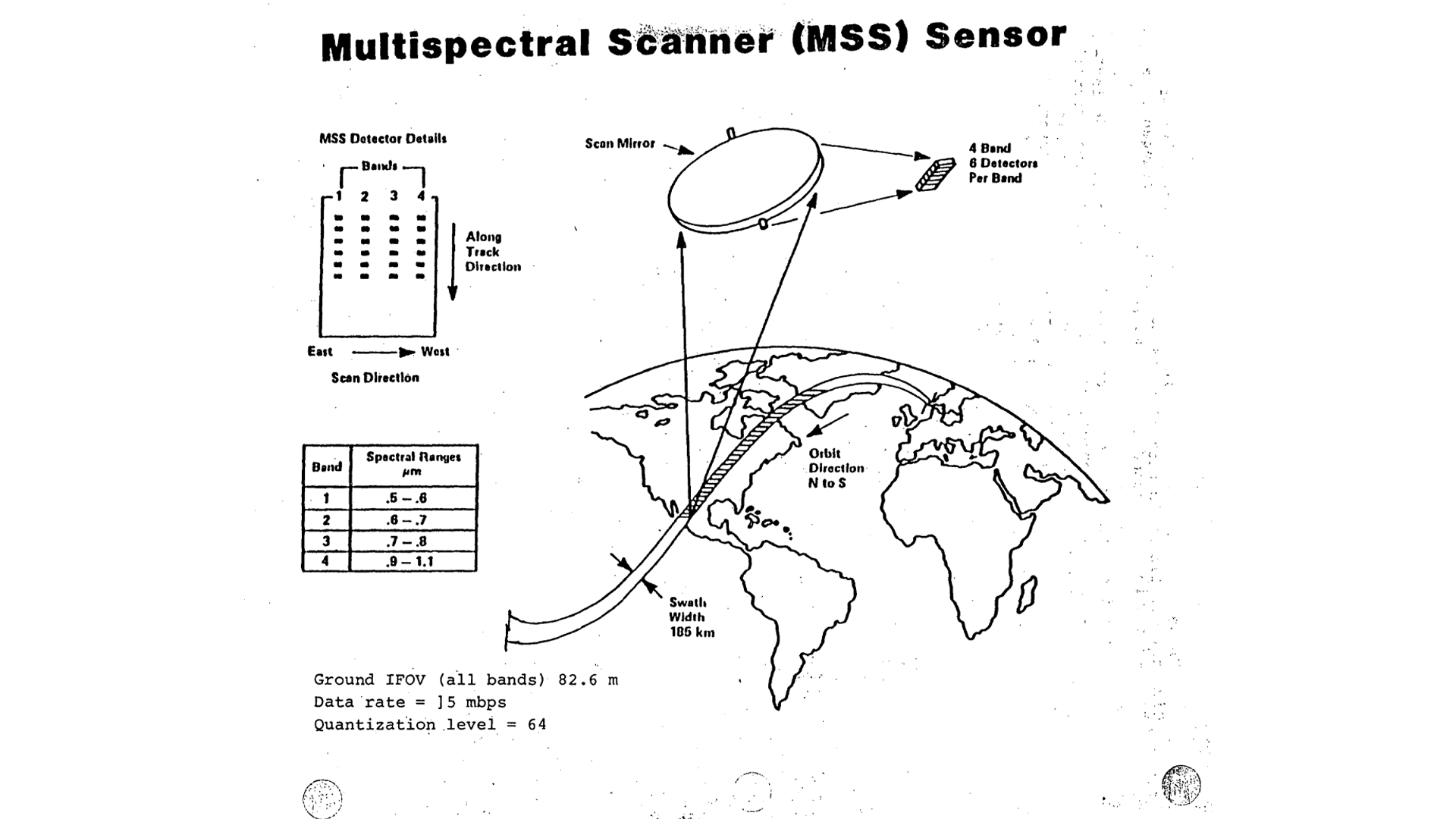 Technical diagram of the Multispectral Scanner (MSS) sensor showing its operational concept. The illustration depicts a satellite in orbit above Earth with a scanning mirror system that captures data in a 185 km swath width. The diagram includes MSS detector details showing a 4-band, 6-detector per band array, spectral ranges for bands 1-4 (.5-.6, .6-.7, .7-.8, .8-1.1 micrometers), scan direction indicators, and technical specifications including ground IFOV of 82.6 m, data rate of 15 mbps, and quantization level of 64.