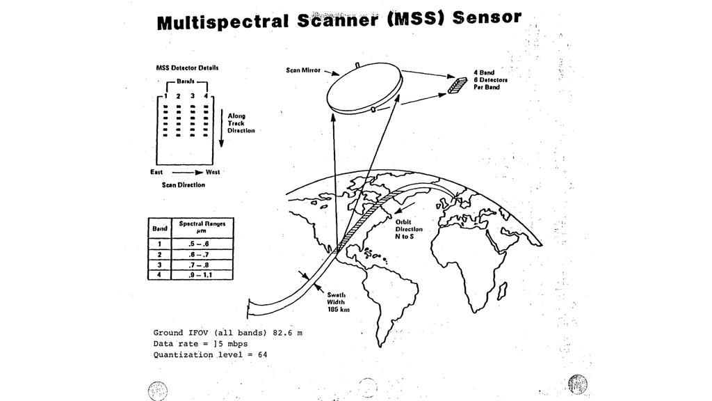 Technical diagram of the Multispectral Scanner (MSS) sensor showing its operational concept. The illustration depicts a satellite in orbit above Earth with a scanning mirror system that captures data in a 185 km swath width. The diagram includes MSS detector details showing a 4-band, 6-detector per band array, spectral ranges for bands 1-4 (.5-.6, .6-.7, .7-.8, .8-1.1 micrometers), scan direction indicators, and technical specifications including ground IFOV of 82.6 m, data rate of 15 mbps, and quantization level of 64.