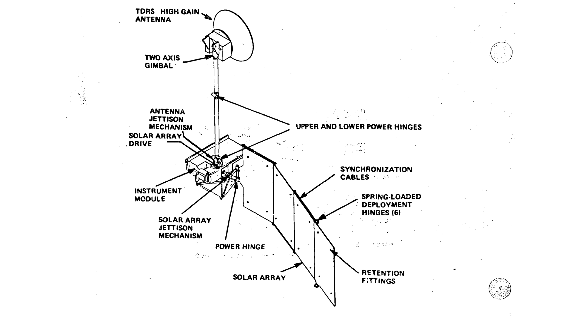 Technical diagram of the Landsat-D solar array system showing the spacecraft's power generation components. The illustration displays a TDRS high gain antenna at the top, a two-axis gimbal system, the instrument module at center, and a large deployable solar array panel extending diagonally. Key components are labeled including the antenna jettison mechanism, solar array drive, upper and lower power hinges, synchronization cables, spring-loaded deployment hinges, power hinge, retention fittings, and solar array jettison mechanism.
