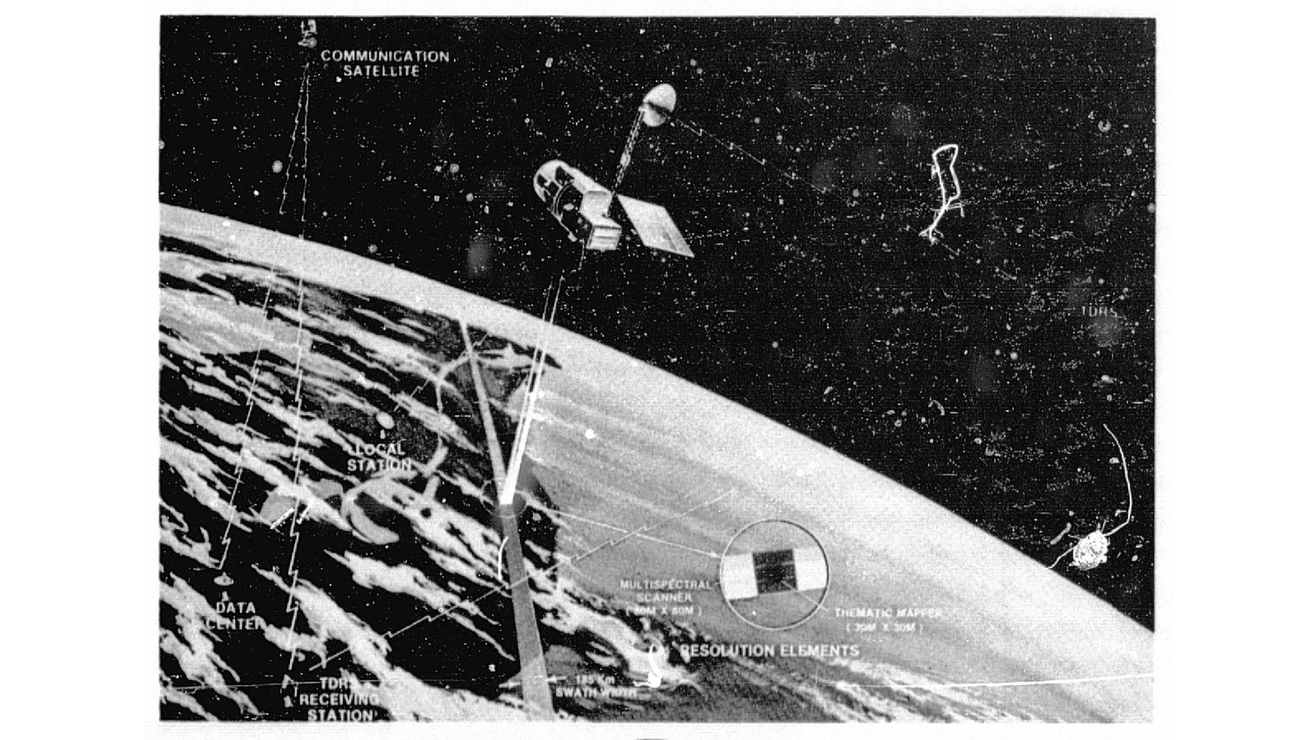 Black and white illustration of the Landsat-D Earth observation system showing the complete data collection and transmission chain. The image depicts the Landsat satellite in orbit above Earth with its imaging sensors scanning the surface, a communication satellite (TDRS) for data relay, ground-based receiving stations including a local station and TDM receiving station, and a data center. The diagram shows the satellite's scanning pattern creating resolution elements on Earth's surface, with labels indicating multispectral scanning capabilities and the complete data flow from space to ground processing facilities.