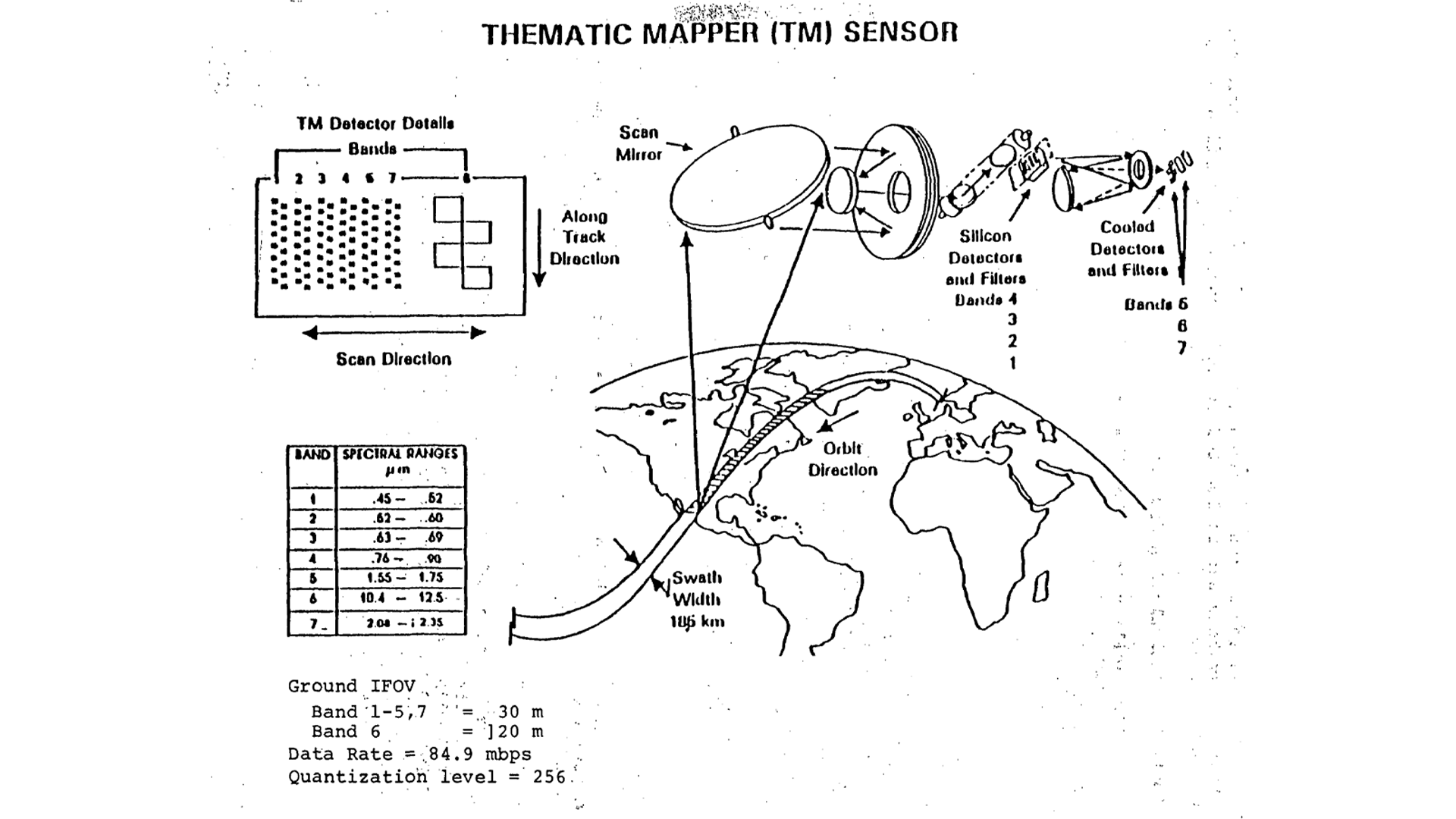 Technical diagram illustrating the Thematic Mapper (TM) sensor operation on Landsat-D. The image shows a satellite in orbit above Earth with a detailed view of the TM scanning system, including the scan mirror, silicon detectors for bands 1-4, and cooled detectors for bands 5-7. The diagram includes TM detector details showing the array configuration, spectral ranges table for all seven bands (.45-.52 to 2.08-2.35 micrometers), scan direction indicators, orbit direction, and a 185 km swath width. Technical specifications show ground IFOV of 30m for bands 1-5 and 7, 120m for band 6, data rate of 84.9 mbps, and quantization level of 256.