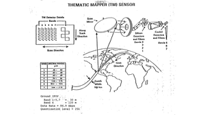 Technical diagram illustrating the Thematic Mapper (TM) sensor operation on Landsat-D. The image shows a satellite in orbit above Earth with a detailed view of the TM scanning system, including the scan mirror, silicon detectors for bands 1-4, and cooled detectors for bands 5-7. The diagram includes TM detector details showing the array configuration, spectral ranges table for all seven bands (.45-.52 to 2.08-2.35 micrometers), scan direction indicators, orbit direction, and a 185 km swath width. Technical specifications show ground IFOV of 30m for bands 1-5 and 7, 120m for band 6, data rate of 84.9 mbps, and quantization level of 256.