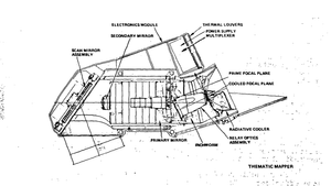 Technical cutaway diagram of the Landsat-D Thematic Mapper instrument showing its internal components and optical system. The illustration displays labeled parts including the scan mirror assembly, secondary mirror, primary mirror, electronics module, thermal louvers, power supply multiplexer, prime focal plane, cooled focal plane, radiative cooler, relay optics assembly, and inchworm mechanism. The diagram shows the complex optical path and mechanical systems within the instrument housing.