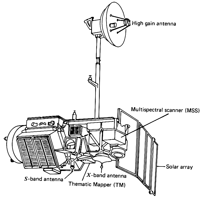 Technical line drawing of a the Landsat 4-5 satellite with labeled components including a high gain antenna on a pole mount, multispectral scanner (MSS), solar array panels, Thematic Mapper (TM), S-band antenna, and X-band antenna. The spacecraft body contains various sensors and instruments, with the solar array extending from the right side.