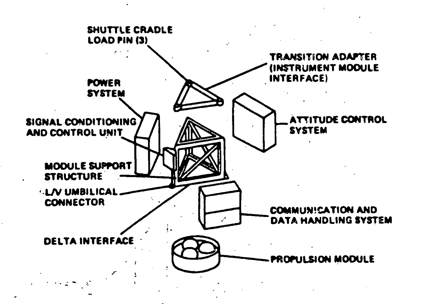 Technical diagram showing the exploded view of the MultiMission Modular Spacecraft (MMS) components used for Landsat-D. The illustration displays labeled subsystems including the shuttle cradle load pin at the top, transition adapter (instrument module interface), attitude control system, power system, signal conditioning and control unit, module support structure, L/V umbilical connector, communication and data handling system, Delta interface, and propulsion module at the bottom. All components are shown separated to illustrate their individual structure and how they integrate together.