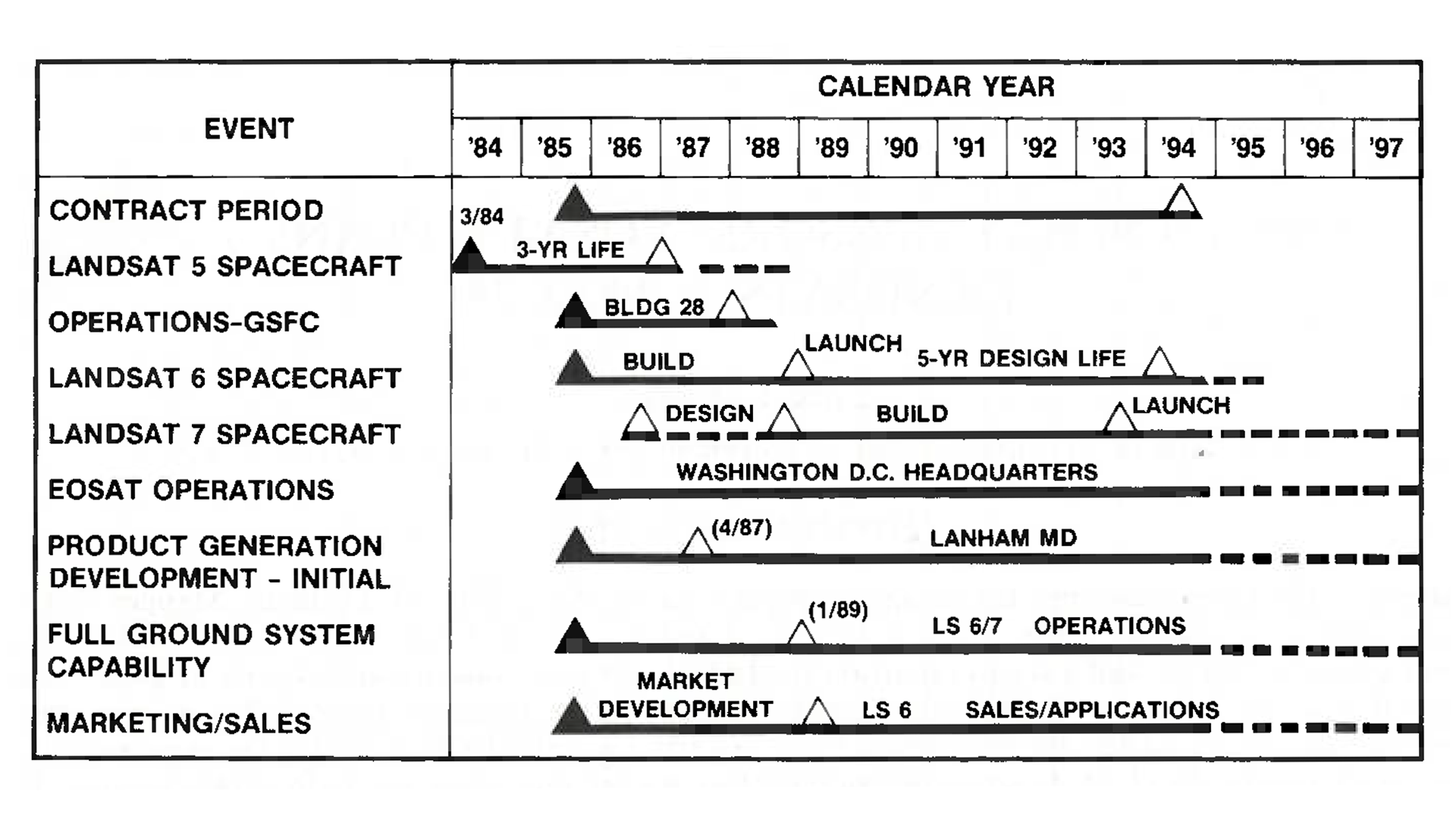A diagram of the System Contract Program Schedule for Landsat 6