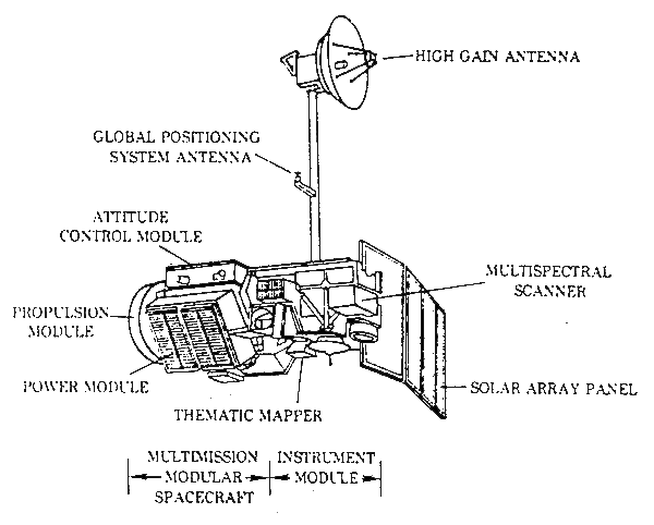 Technical line drawing diagram of Landsat 4 spacecraft showing labeled components including high gain antenna at top, global positioning system antenna, attitude control module, propulsion module, power module, thematic mapper instrument, multispectral scanner, solar array panel, and indicating multimission modular spacecraft and instrument module sections.
