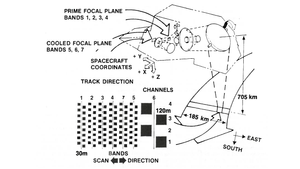 A diagram showing the operation of the Thematic Mapper on Landsat 6.