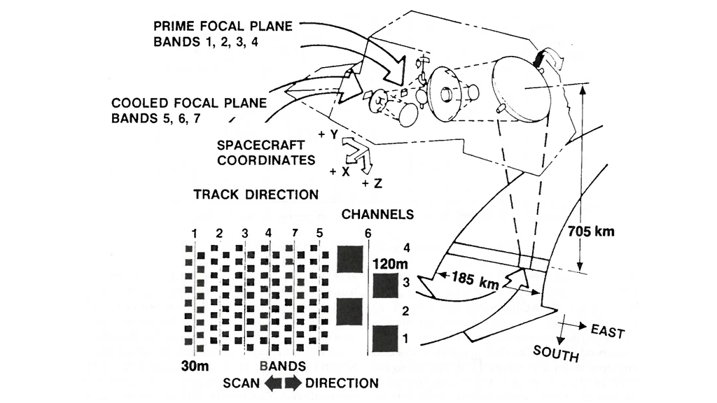 A diagram showing the operation of the Thematic Mapper on Landsat 6.