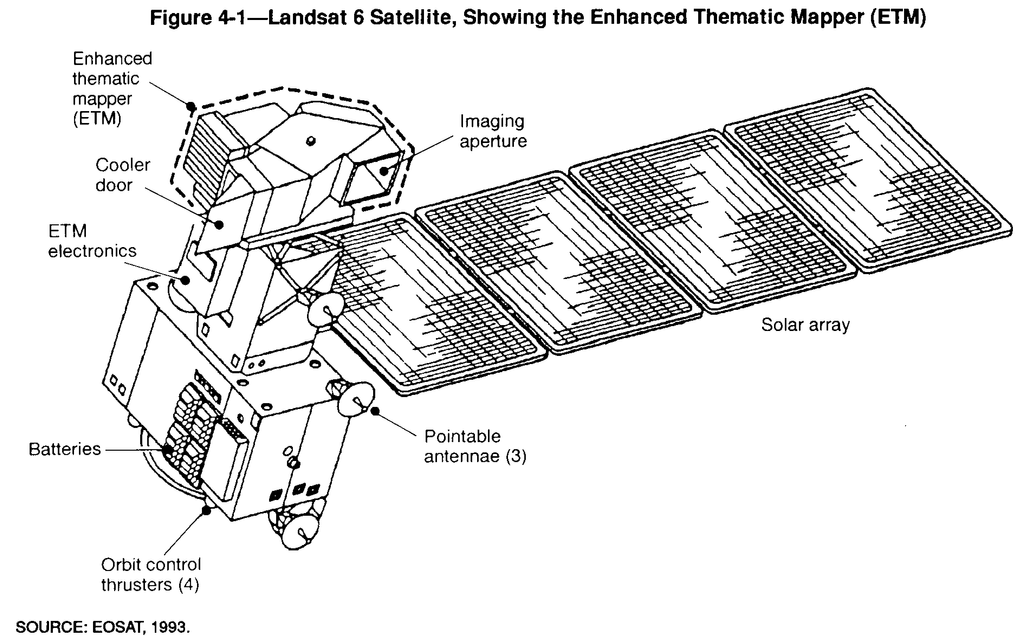 Technical line drawing of the Landsat 6 satellite with labeled components including the Enhanced Thematic Mapper (ETM), imaging aperture, cooler door, ETM electronics, solar array, batteries, pointable antennas, and orbit control thrusters. The diagram shows the satellite in an isometric perspective with extended solar panels.