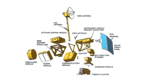 An exploded-view diagram showing integral pieces of Landsat 4’s instruments and design.