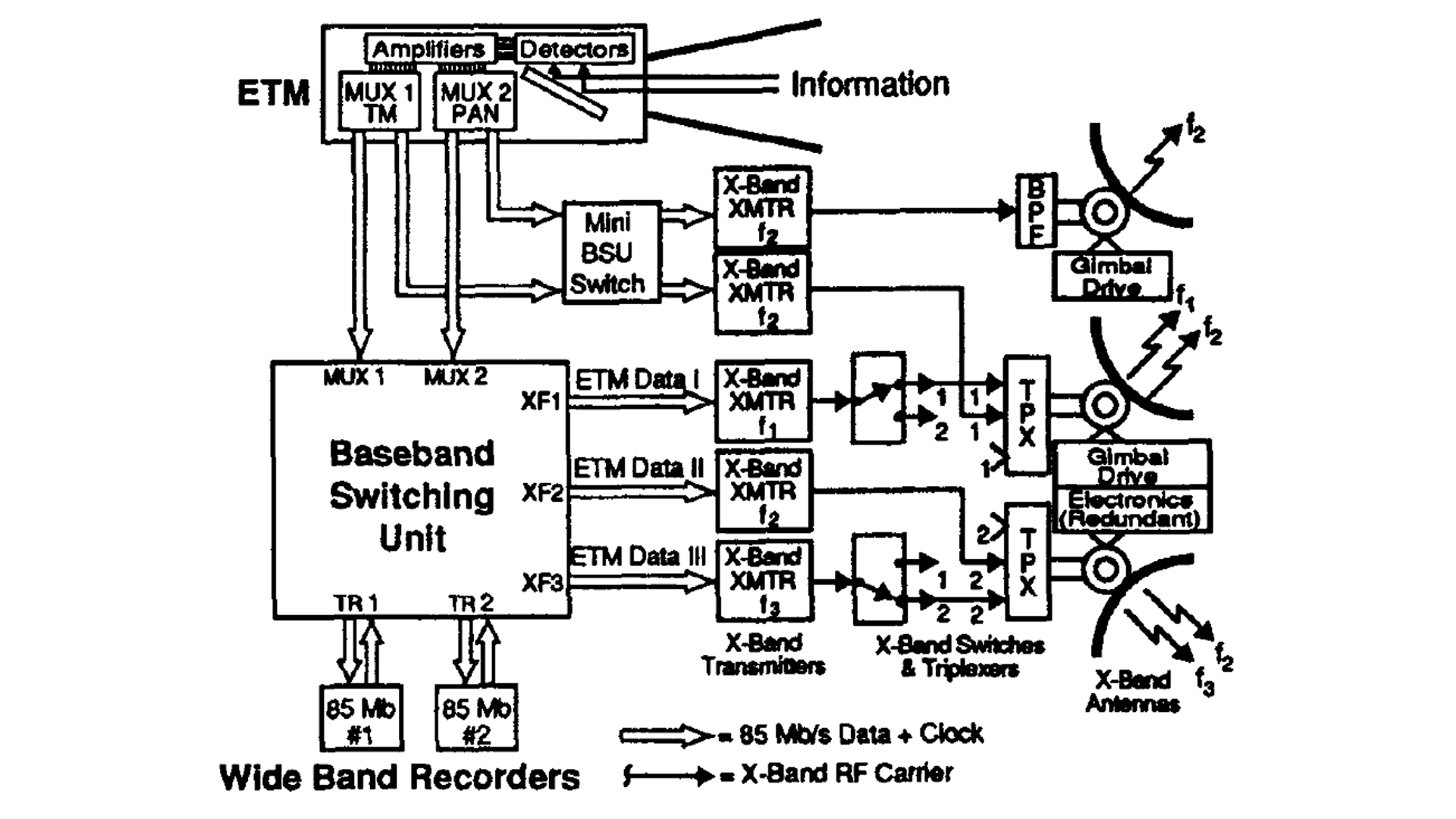 A black and white diagram showing the X-Band Communications Subsystems for Landsat 6.