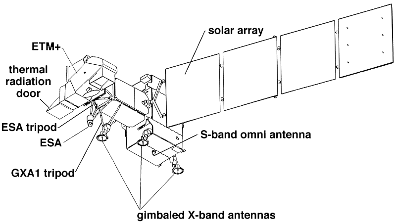 Detailed line art diagram of the Landsat 7 satellite showing labeled components including the ETM+ (Enhanced Thematic Mapper Plus) instrument, solar array, thermal radiation door, ESA tripod, GXA1 tripod, gimbaled X-band antennas, and S-band omni antenna.