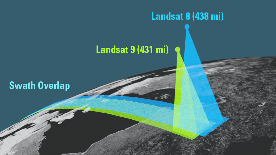 Illustration of the Landsat 8 and 9 underfly event. Landsat 9’s ground swath is lime green underneath Landsat 8’s light blue ground swath. Both swaths are overlaid onto a black-and-white Earth.