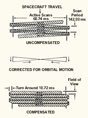 Graphic showing the Landsat 7 ETM+ Scan Line Corrector (SLC) operation. The top diagram illustrates the uncompensated orbital motion of the spacecraft without the SLC and looks like a zig-zag pattern. The bottom diagram shows parallel orbital tracks with the SLC.