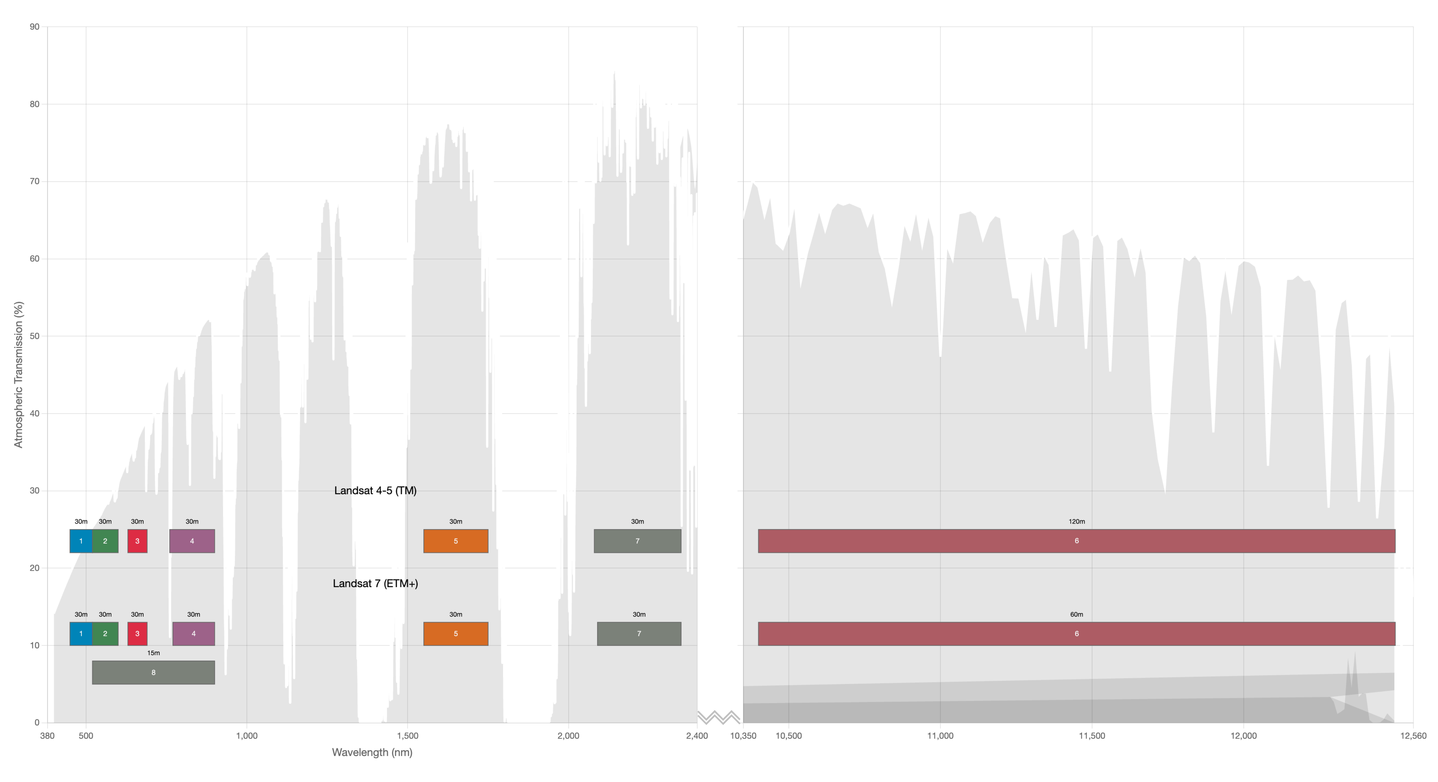 Graphic showing the Landsat 7 ETM+ bands compared to the Landsat 4 and 5 TM bands.