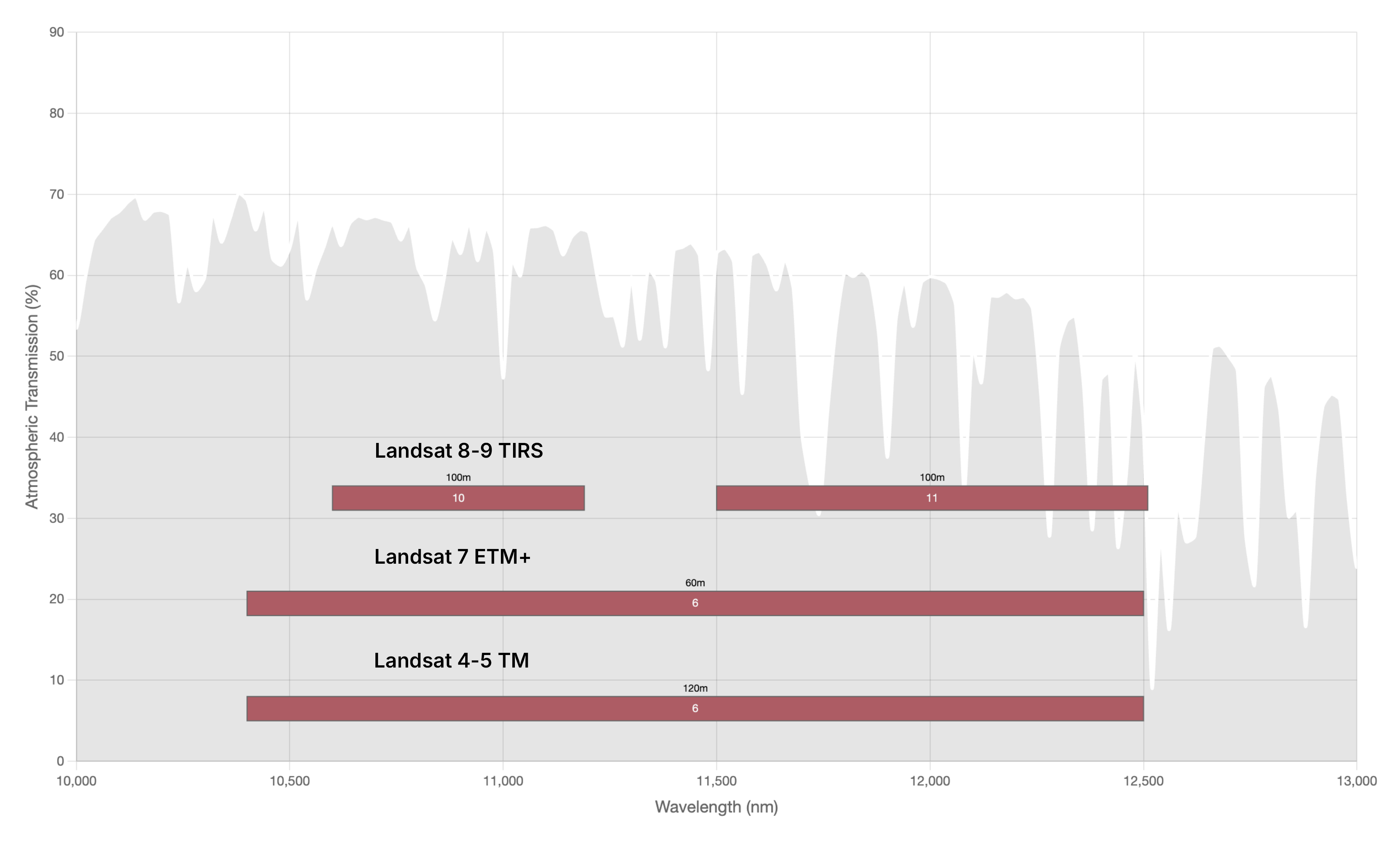 Graph of the thermal-infrared bands on Landsat 4-5 TM, Landsat 7 ETM+, and Landsat 8-9 TIRS. The graph shows the atmospheric transmission, wavelengths and spatial resolutions for each thermal band.