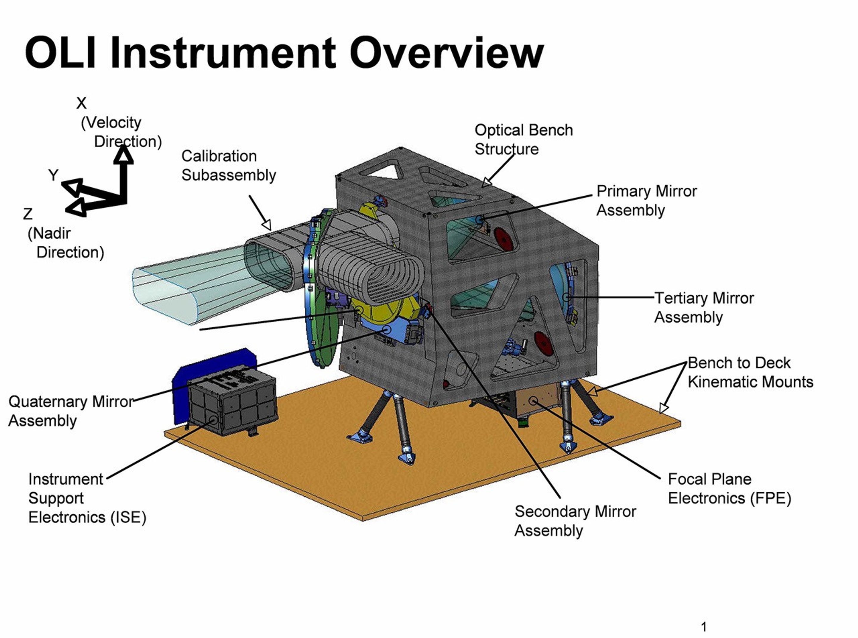 Line drawing of the OLI instrument with components labeled: including Earth-view baffle, solar-view baffle, solar diffuser assembly, focal plane electronics, and tertiary mirror.