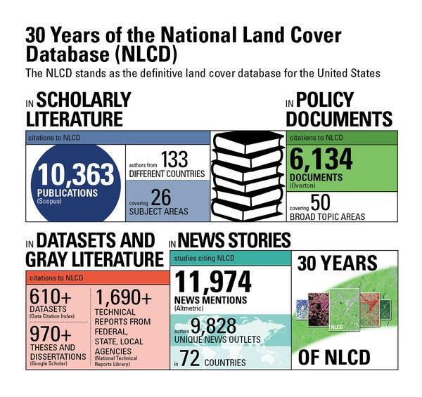 This graphic shows the prevalence of NLCD in a variety of publications.