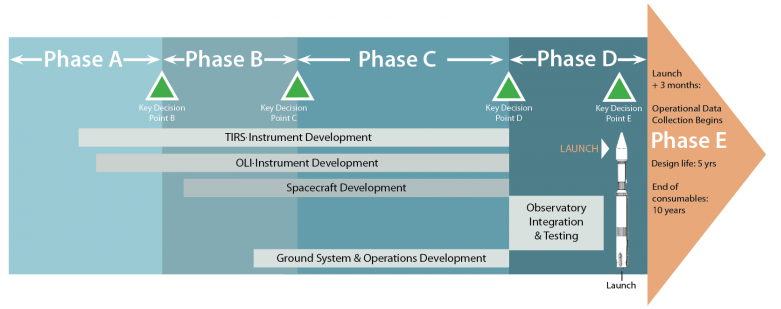 A timeline of Landsat 8 mission development and lifecycle; Landsat 8 launched on February 11, 2013 aboard a ULA Atlas-V 401. Landsat 8 passed KDP-E review on January 30, 2013.