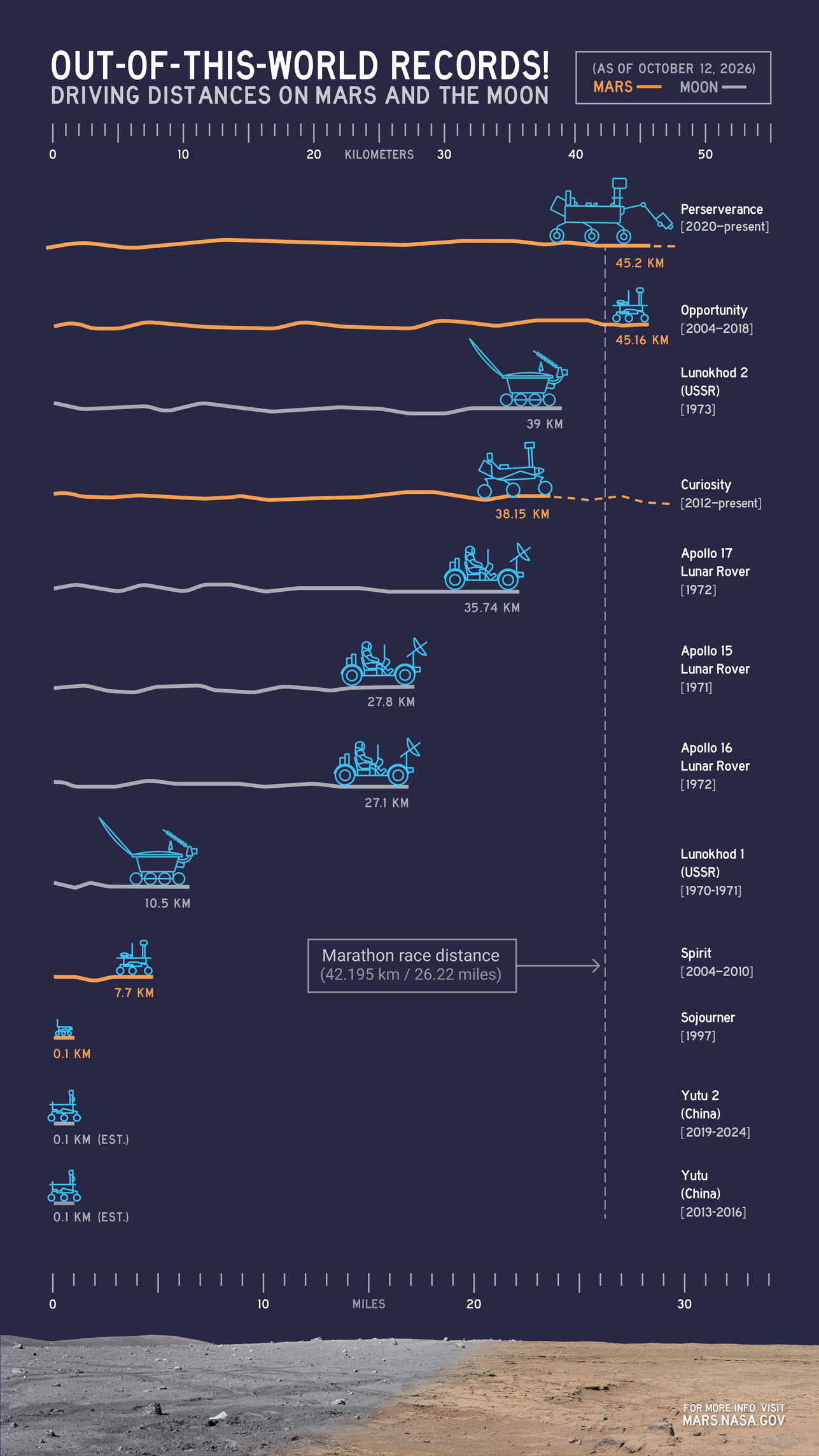 Infographie de la NASA : distances parcourues par les rovers sur Mars et sur la Lune au 12 octobre 2026