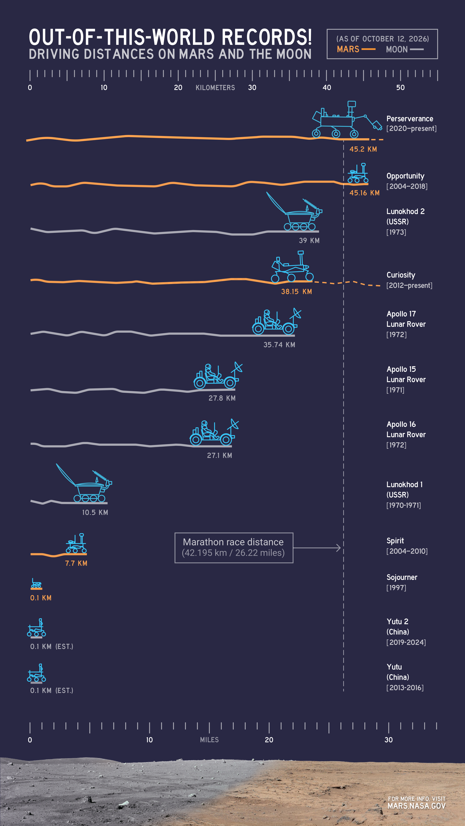 An infographic compares driving distances on Mars and the Moon by various rovers, with NASA’s Perseverance leading as of Oct. 11, 2026, at more than …