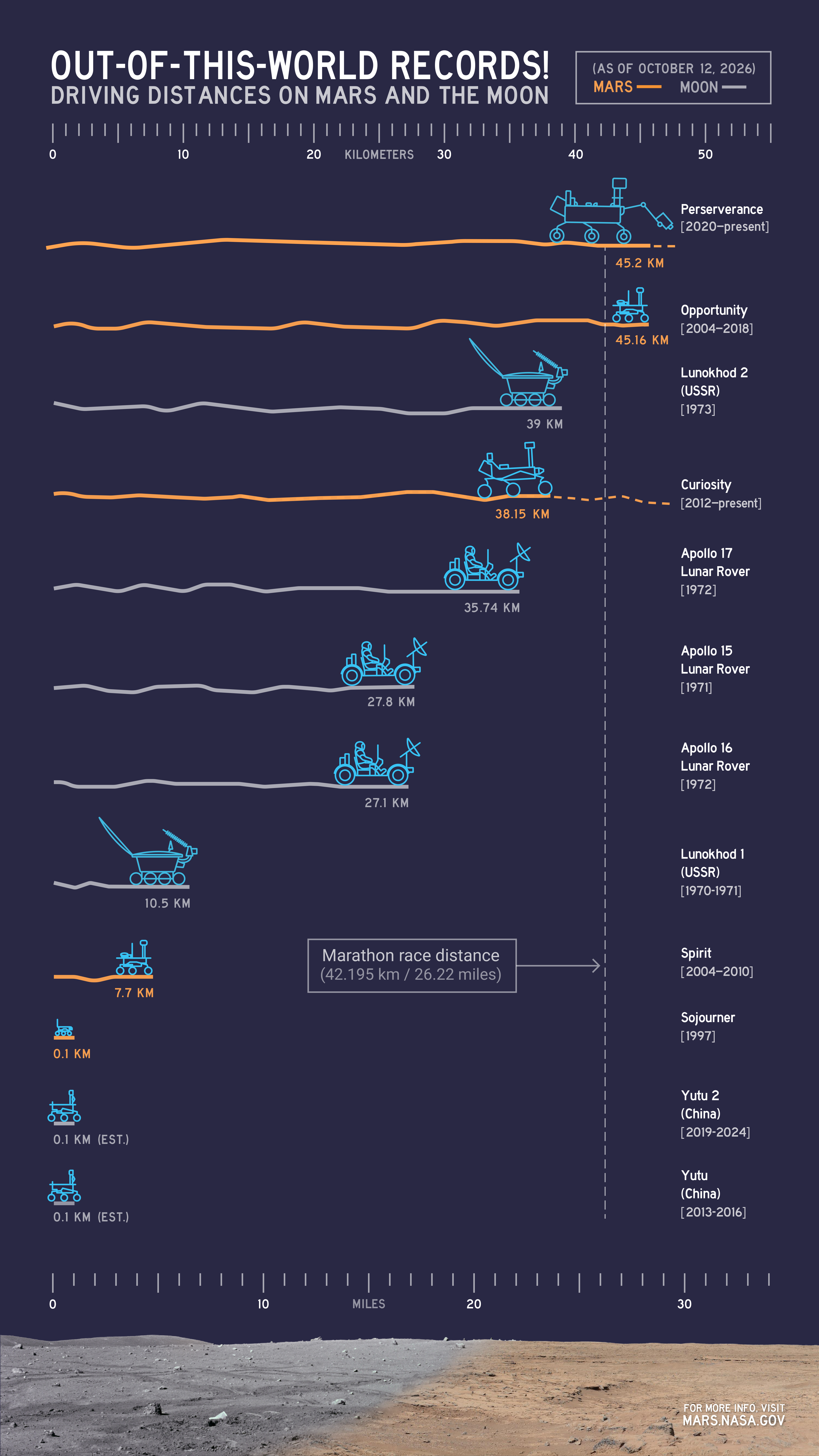 An infographic compares driving distances on Mars and the Moon by various rovers, with NASA’s Perseverance leading as of Oct. 11, 2026, at more than 45 kilometers.
