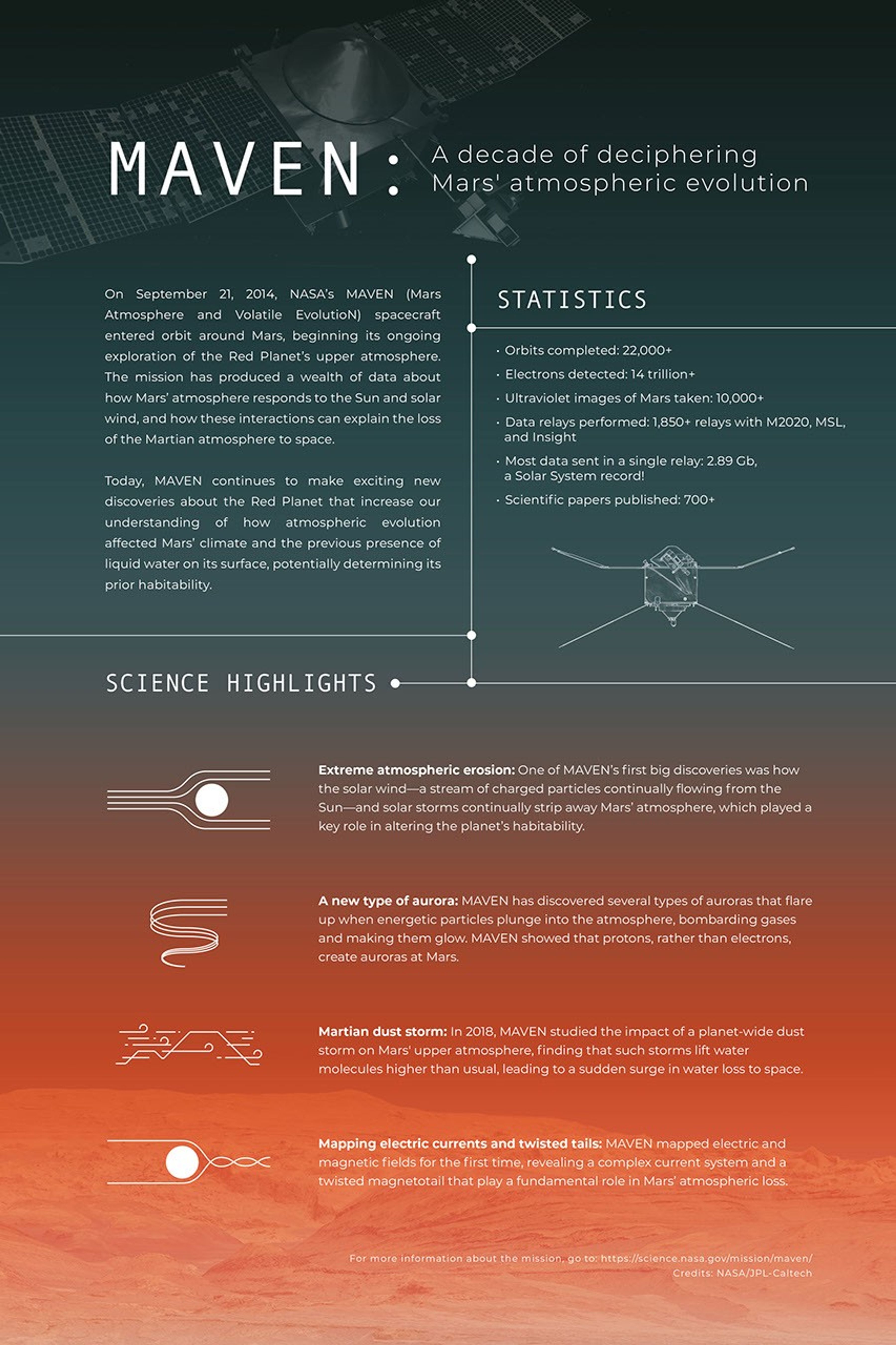 A stylistic view of a spacecraft in space is superimposed over the number 10. The poster says "MAVEN: Celebrating 10 years in Orbit at Mars"