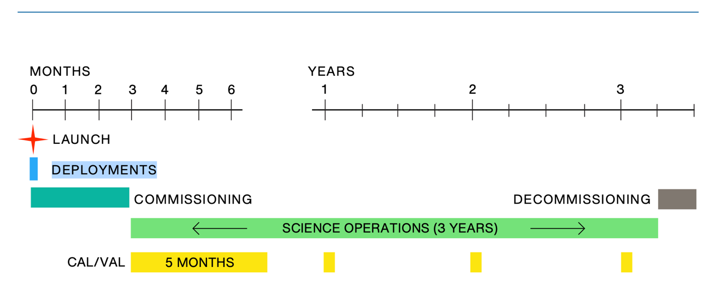 A mission timeline chart shows a launch followed by a short deployment phase, a three-month commissioning period, and a three-year science operations window, with calibration/validation periods highlighted in yellow throughout the mission life.