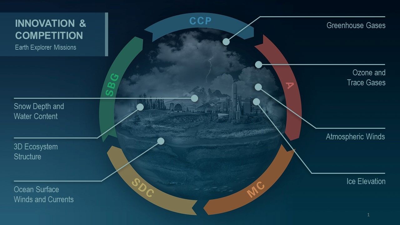 A graphic of NASA's Earth Explorer Missions focus areas